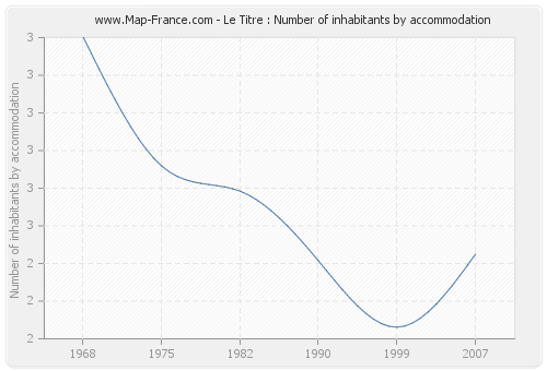 Le Titre : Number of inhabitants by accommodation